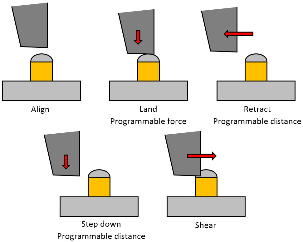 Copper pillar top landing test sequence