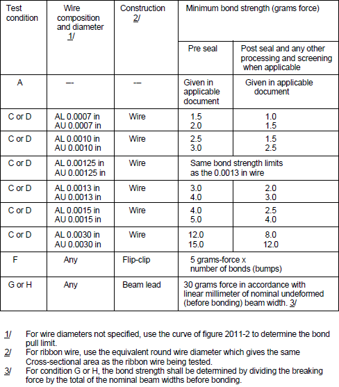 MIL-STD-883 method 2011.9 - Bond strength (destructive bond pull test)